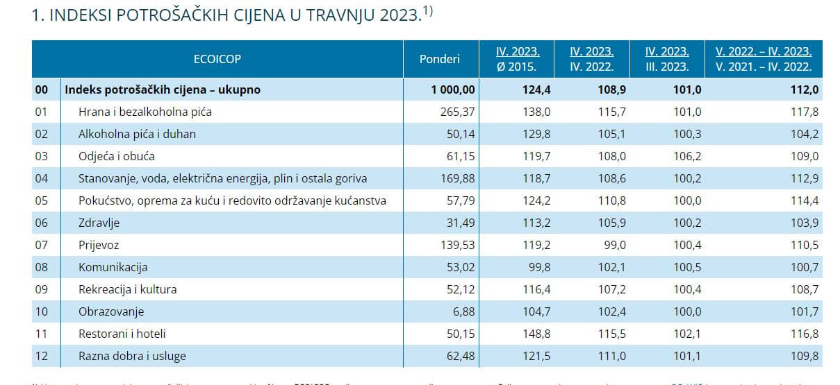 indeksi potrošačkih cijena travanj