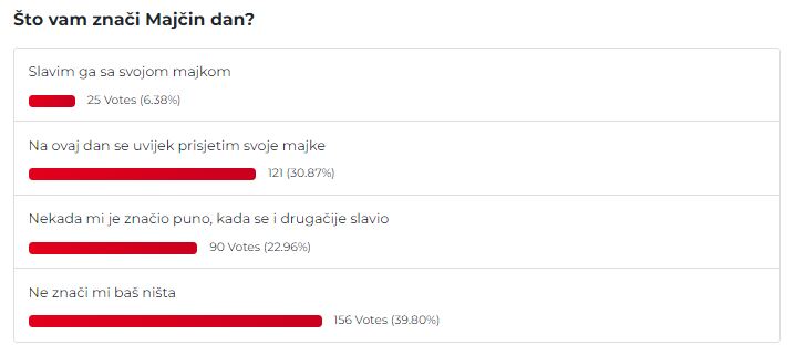 rezultati ankete Majčin dan