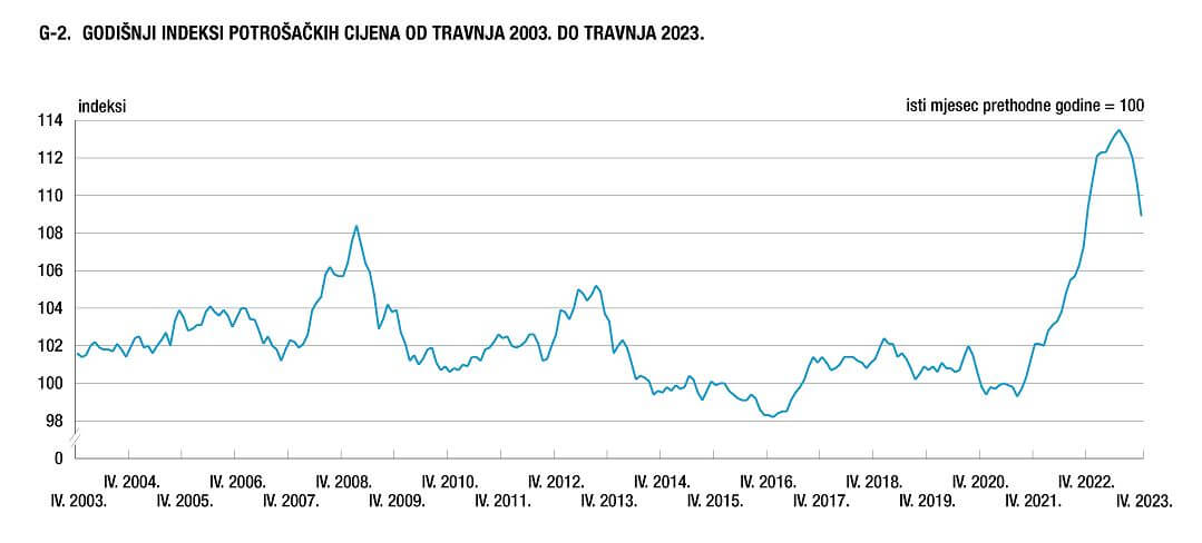 potrošačke cijene kroz godine