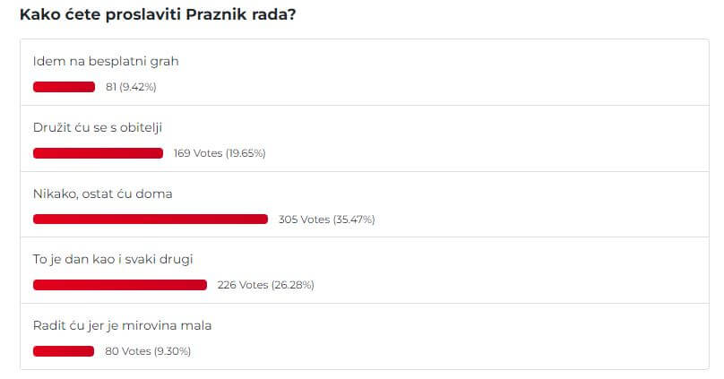 Rezultati ankete o Prazniku rada