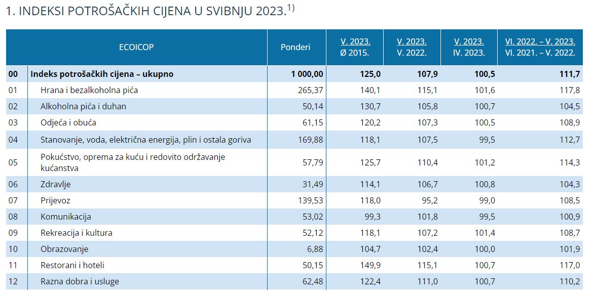 Podaci za inflaciju u svibnju