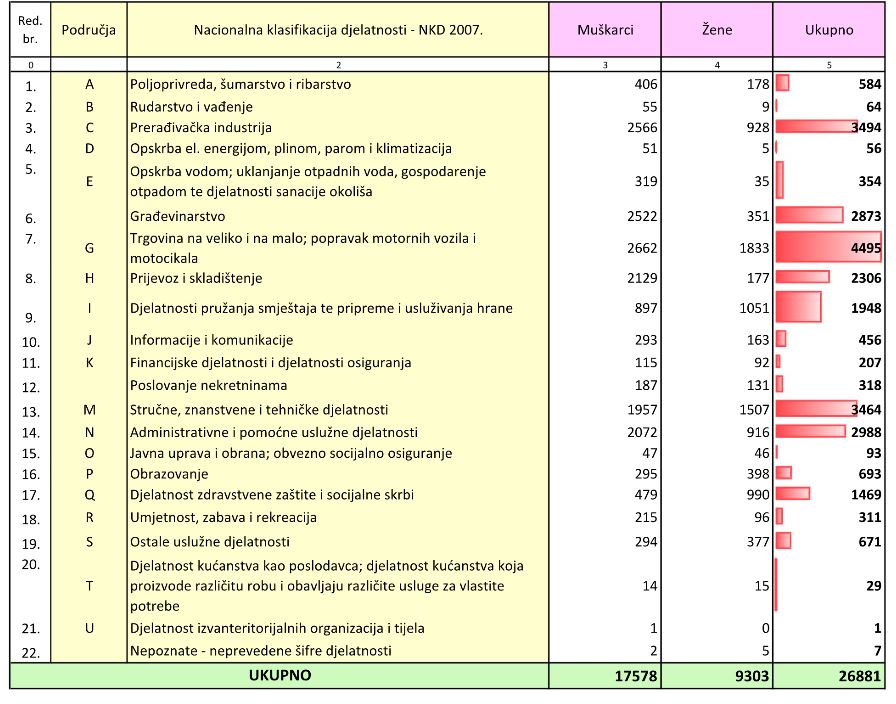 Rad na pola radnog vremena statistika