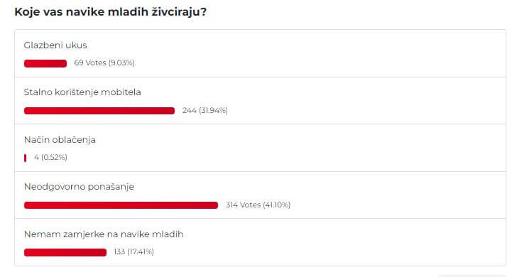 rezultati ankete navike mladih