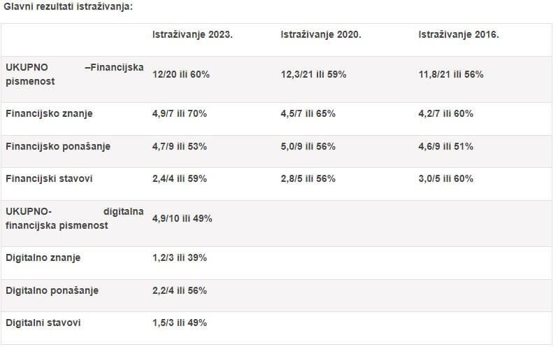 rezultati istraživanja financijske pismenosti