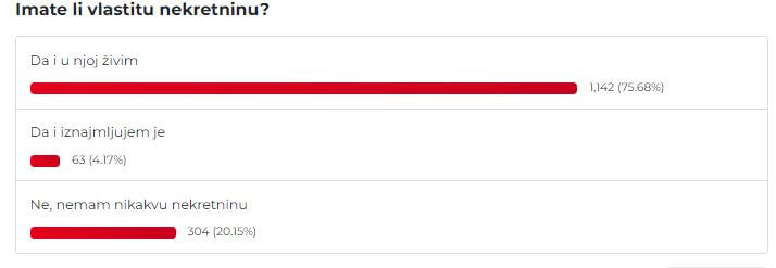 rezultati ankete o posjedovanju nekretnina