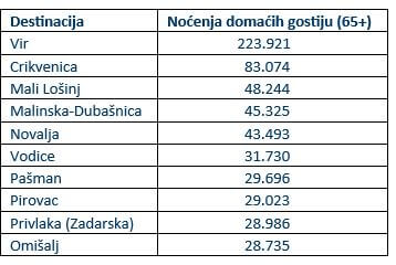 tablica noćenja umirovljenika na Jadranu u 2022. godine