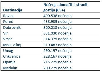 noćenja domaćih i stranih gostiju 65 + na jadranu