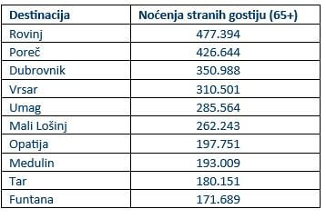 noćenje stranih gostiju 