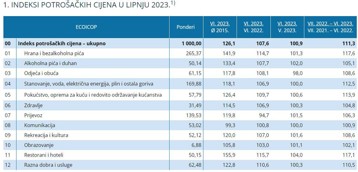 Podaci o potrošačkim cijenama u lipnju