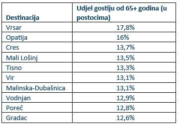 Tablica o udjelu o gostiju od