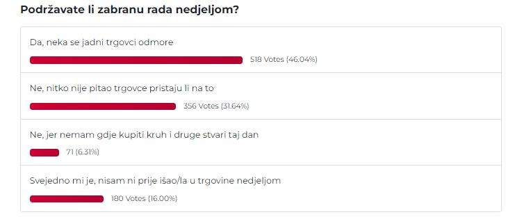 Rezultati ankete zabrane rada nedjeljom