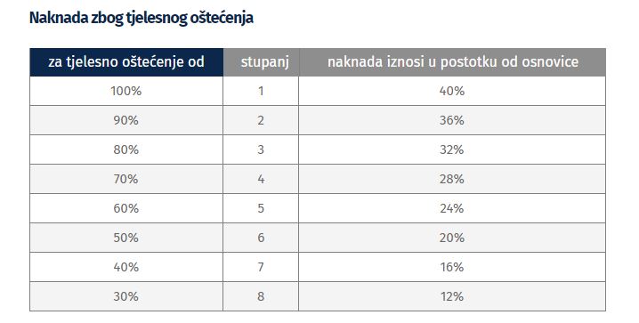 Tablica o naknadi za tjelesno oštećenje