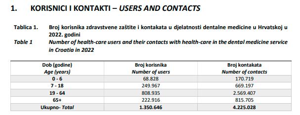 Tablica posjete zubarima u 2022. godini
