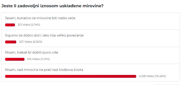 Rezultati ankete usklađivanja mirovine