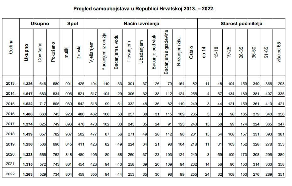 MUP statistika samoubojstva po godinama