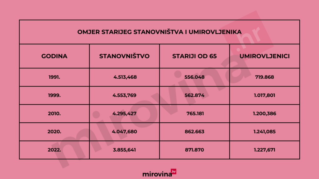 omjer starijeg stanovništva i umirovljenika