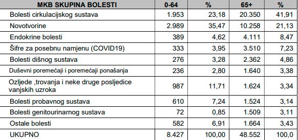 raspodjela umrlih po dobnim skupinama