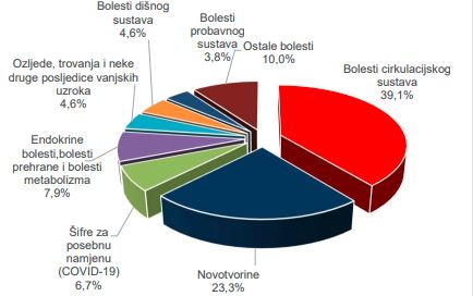 Dijagram s uzrocima smrti po bojama