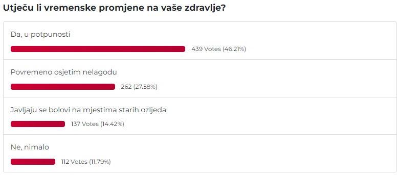 Anketa o vremenskim promjenama i utjecaju na zdravlje