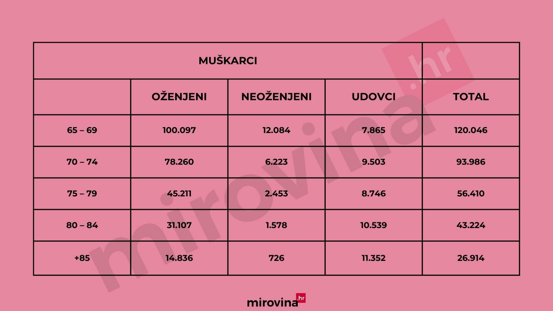 Popis oženjenih i neoženjenih muškaraca te udovaca od 65 godina pa nadalje.