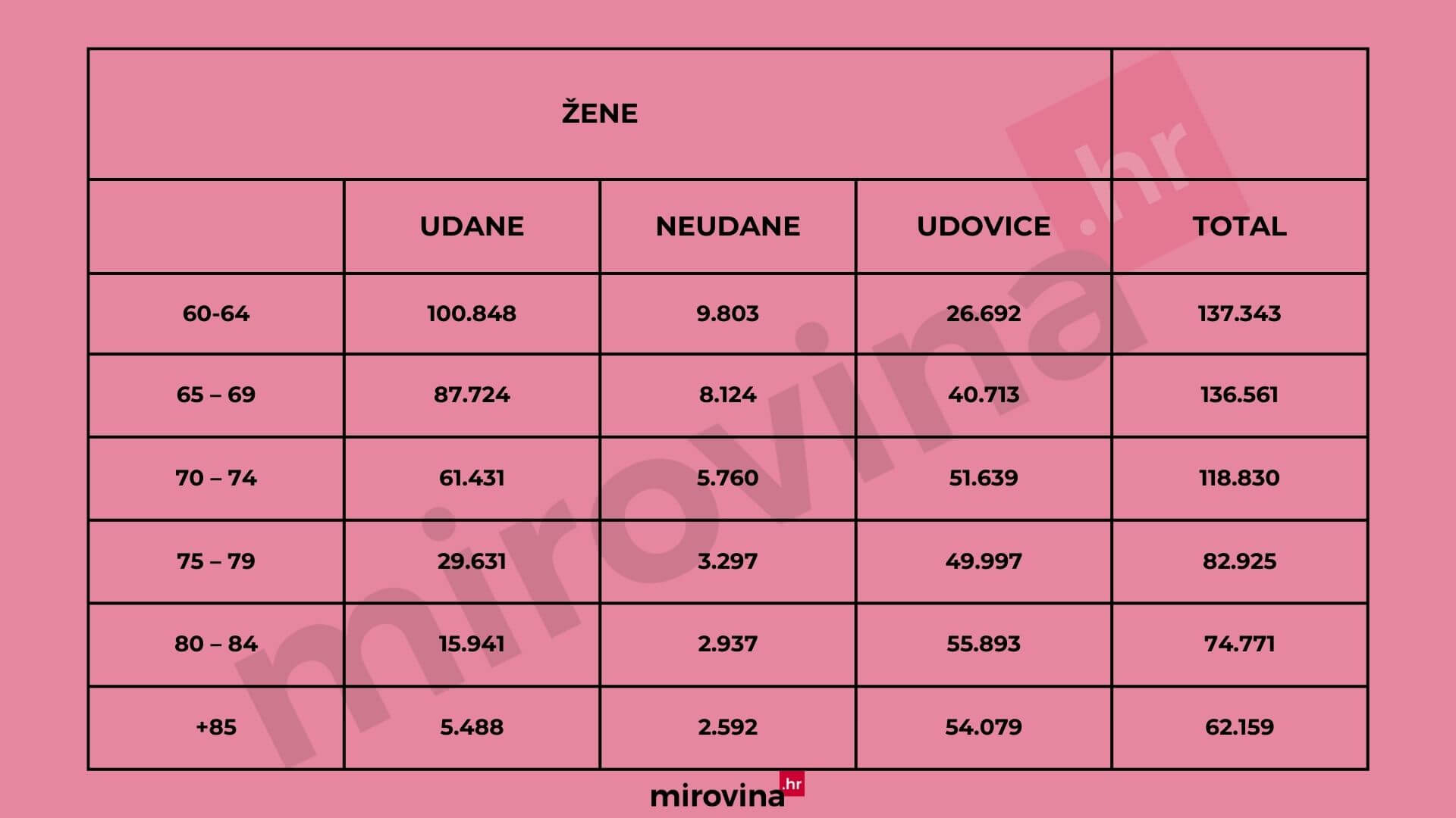 Popis udanih i neudanih žena te udovica od 60 godina pa nadalje.