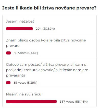 Rezultati ankete - Jeste li ikada bili žrtva novčane prevare