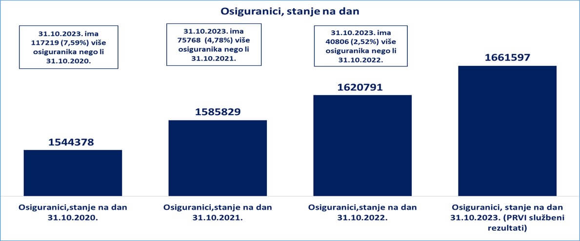 Broj osiguranika na dan 31. listopada