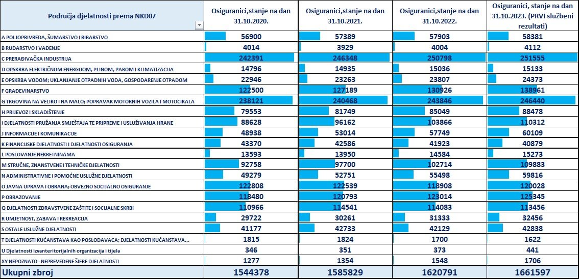 broj osiguranika prema djelatnosti