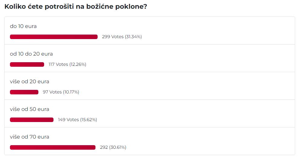 Anketa za umirovljenike o navikama kupovanja božićnih poklona