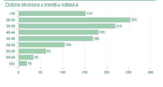 Grafički prikaz odlaska liječnika u inozemstvu