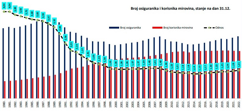 Omjer radnika i umirovljenika | Hrvatski zavod za mirovinsko osiguranje