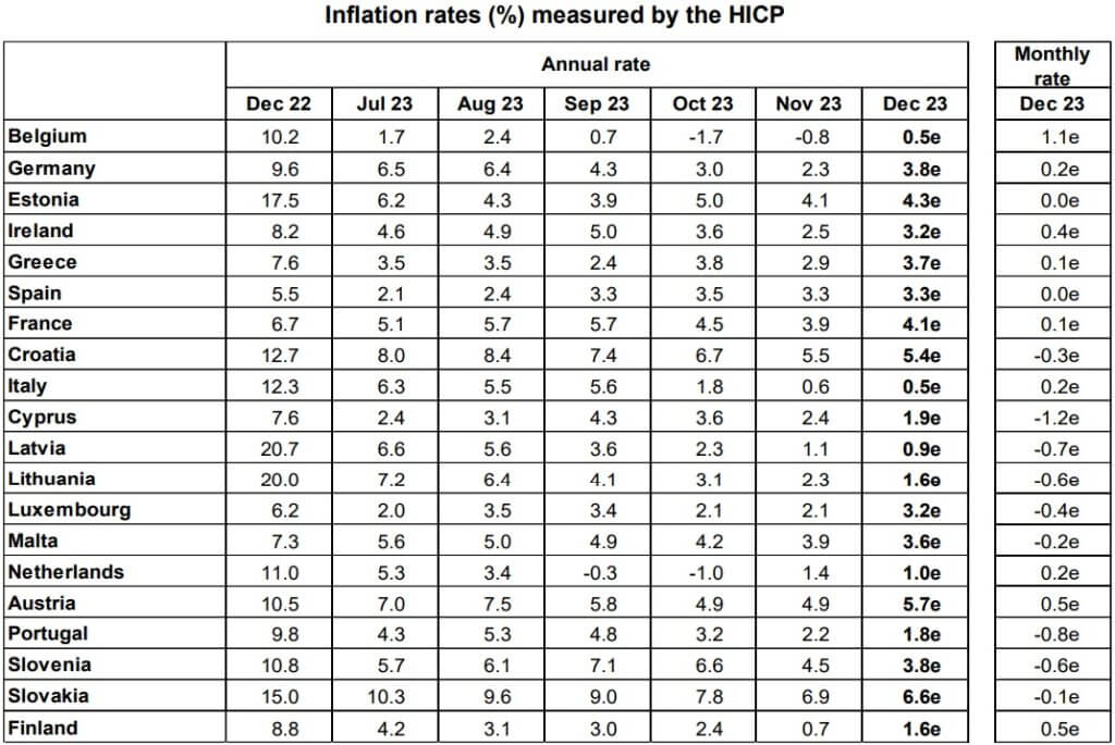 Stopa inflacije mjerena HCIP-om na stranicama Eurostata