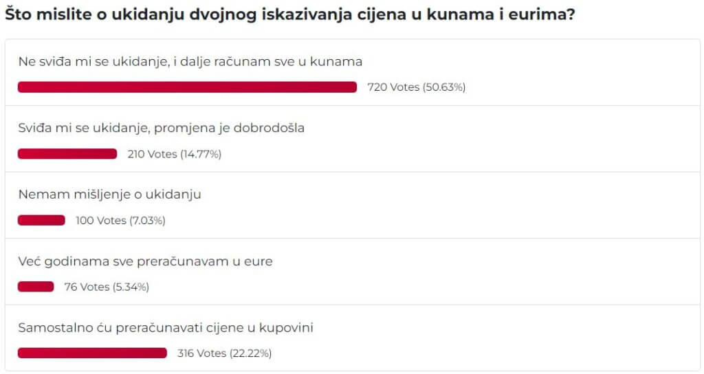 Rezultati ankete o dvojnom iskazivanju cijena u kunama i eurima