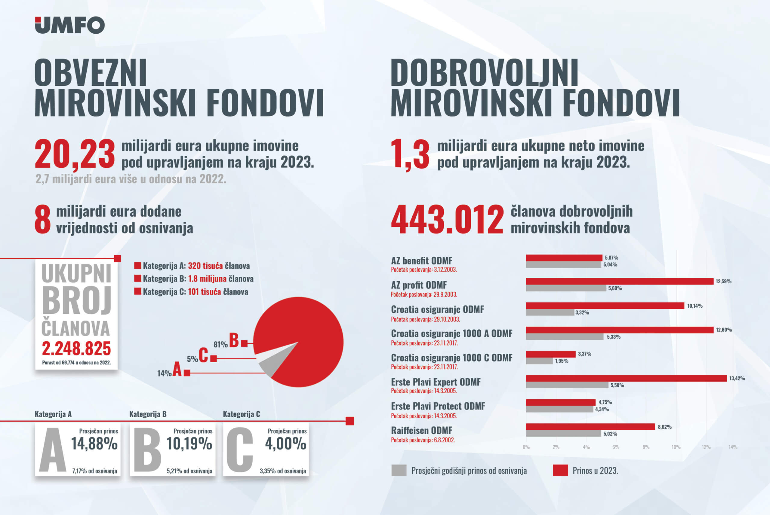 Obvezni mirovinski fondovi i dobrovoljni mirovinski fondovi na kraju 2023. godine.