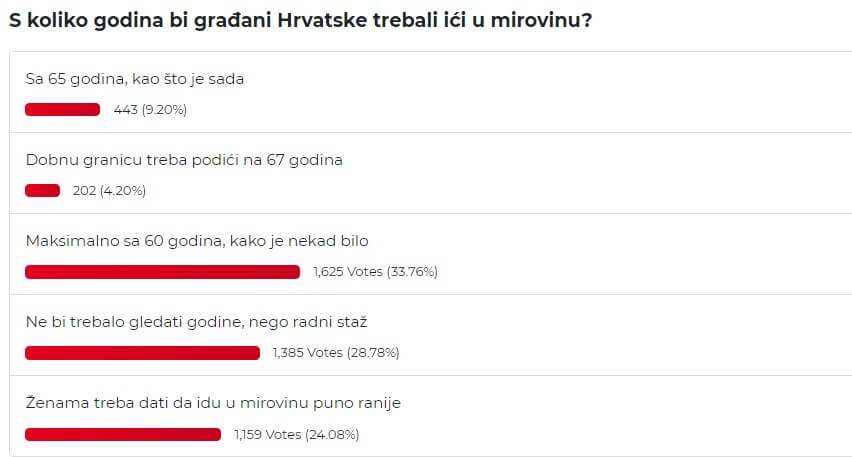 Rezultati ankete portala Mirovina.hr