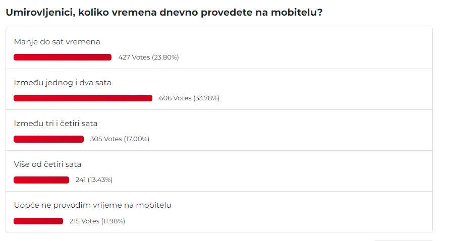 Rezultati ankete portala Mirovina.hr