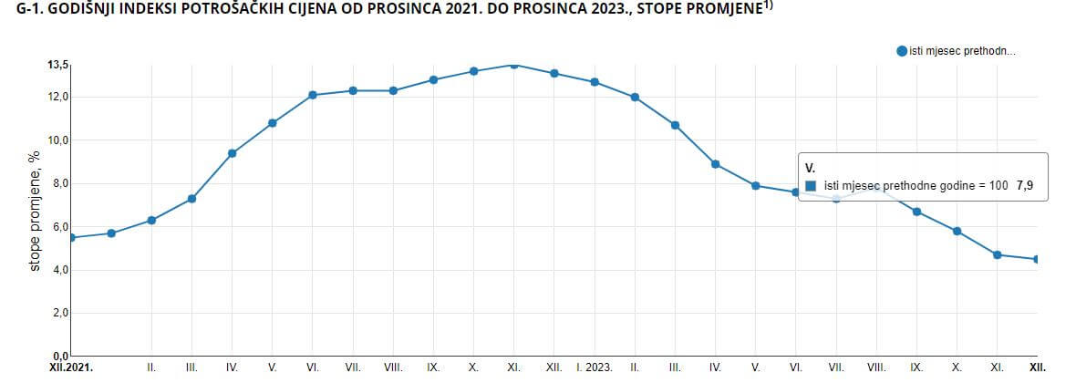 Godišnji pregled inflacije