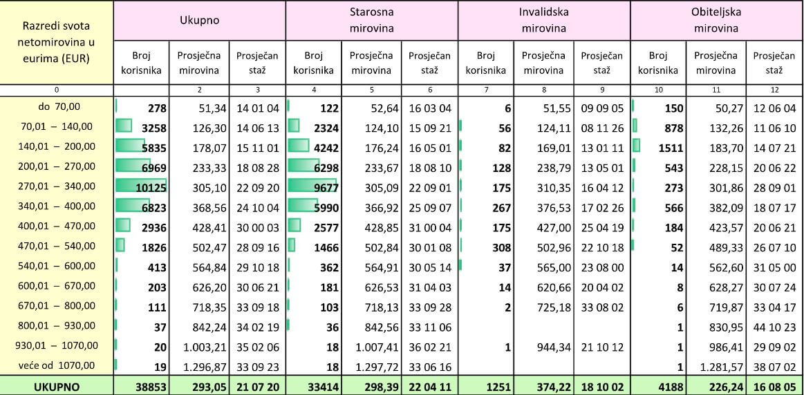 Tablica mirovine poljoprivrednika bez međunarodnih ugovora