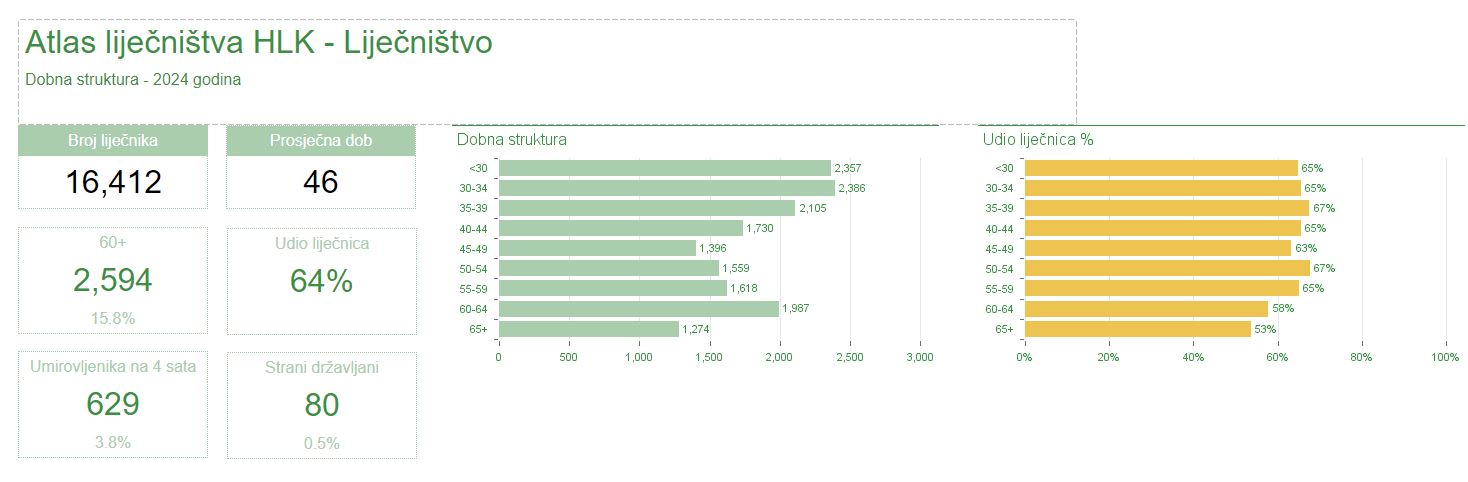 Dobna struktura hrvatskih liječnika, prema Atlasu liječništva.