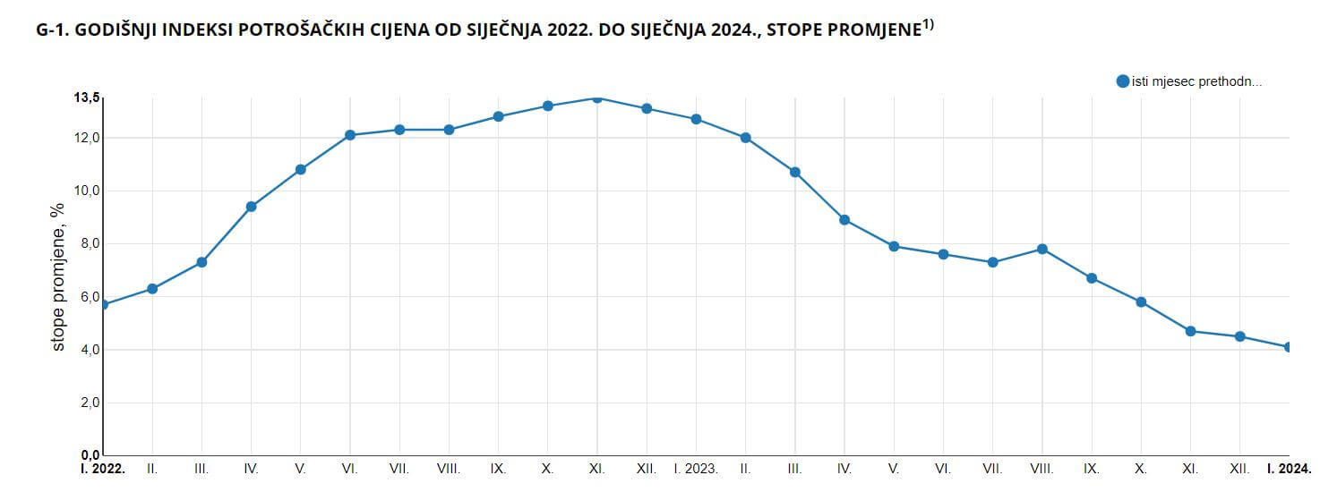 Inflacija siječanj 2024.