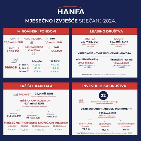 Pregled aktivnosti subjekata u sektoru financijskih usluga za siječanj 2024. godine.