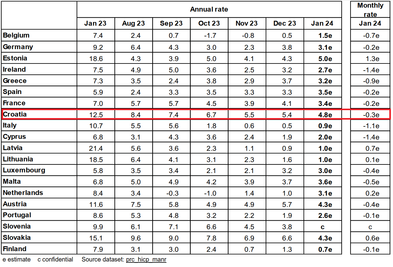Tablica stope inflacije za siječanj 2024. godine, prema podacima Eurostata