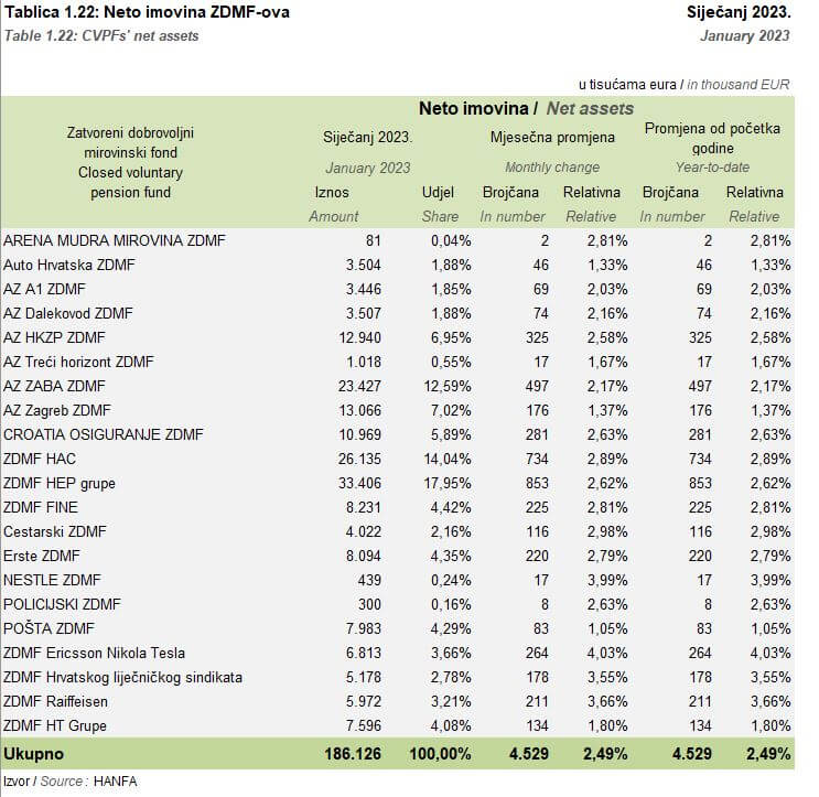 Neto imovina ZDMF-ova za siječanj 2023. godine