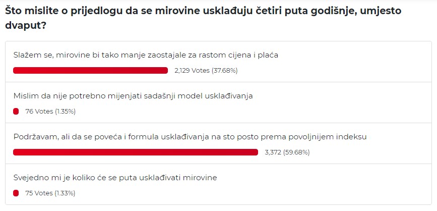 Rezultati ankete portala Mirovina.hr