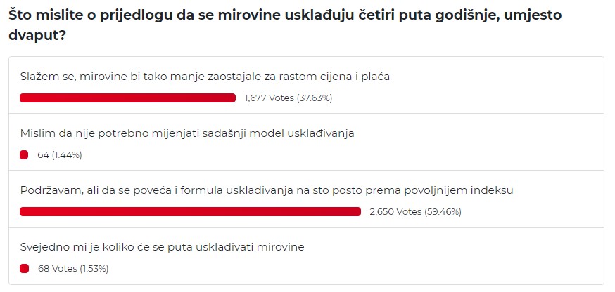 Anketa portala Mirovina.hr