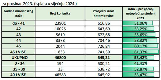 iznosi starosne mirovine za dugogodišnje osiguranike