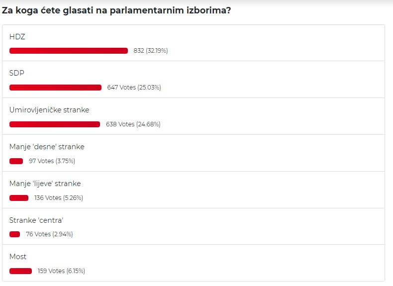 Rezultati ankete portala Mirovina.hr