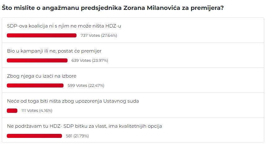 Rezultati ankete portala Mirovina.hr