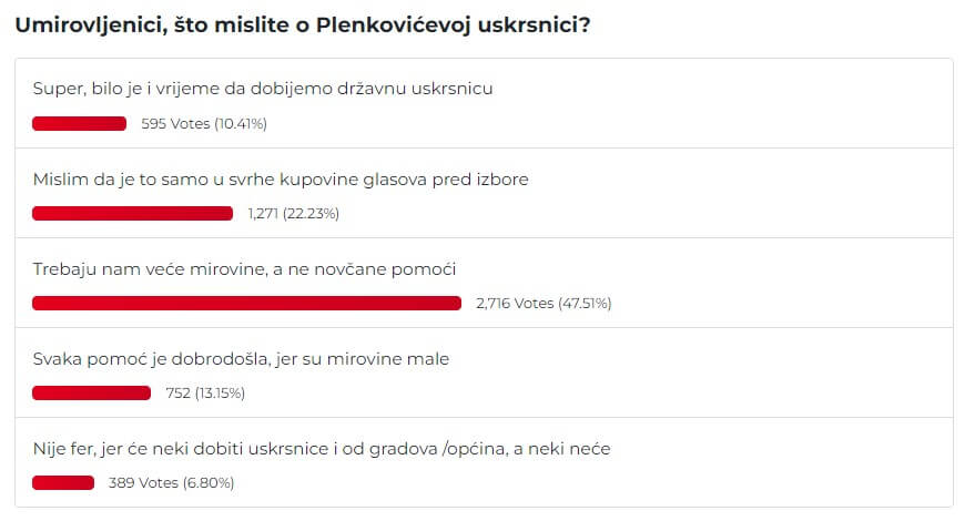 Vladina uskrsnica | Rezultati ankete portala Mirovina.hr