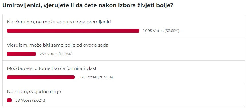 Rezultati ankete o parlamentarnim izborima 2024. na pitanje 'Umirovljenici, vjerujete li da ćete nakon izbora živjeti bolje?'